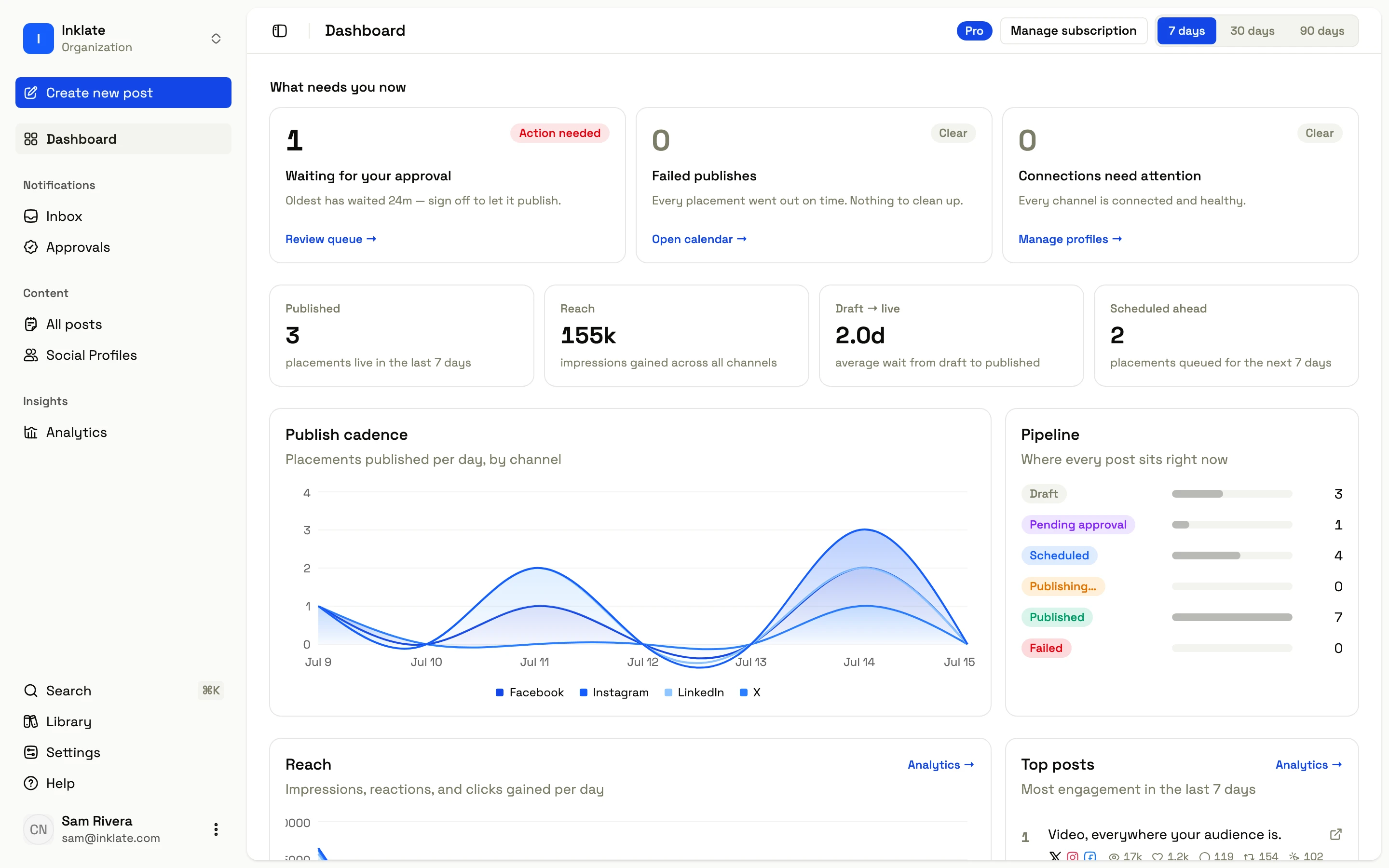 The Inklate dashboard: what needs you now, publish cadence by channel, and the pipeline of every post